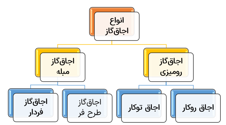 فرق اجاق گاز روکار و توکار